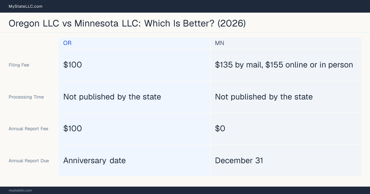 Comparison chart of forming an LLC in Oregon versus Minnesota, contrasting filing fees, annual report cost and ongoing obligations across 8 factors.