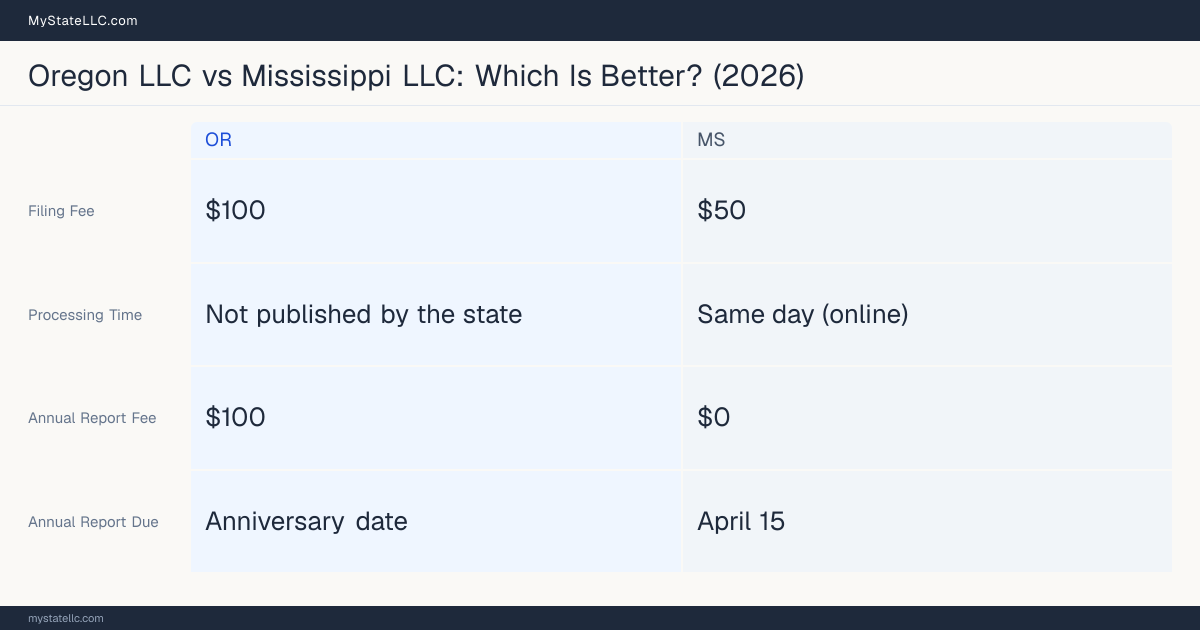 Comparison chart of forming an LLC in Oregon versus Mississippi, contrasting filing fees, annual report cost and ongoing obligations across 8 factors.