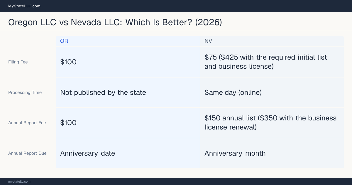 Comparison chart of forming an LLC in Oregon versus Nevada, contrasting filing fees, annual report cost and ongoing obligations across 8 factors.