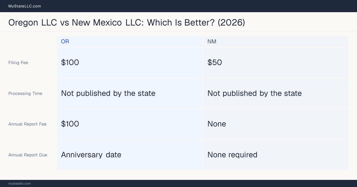 Comparison chart of forming an LLC in Oregon versus New Mexico, contrasting filing fees, annual report cost and ongoing obligations across 8 factors.