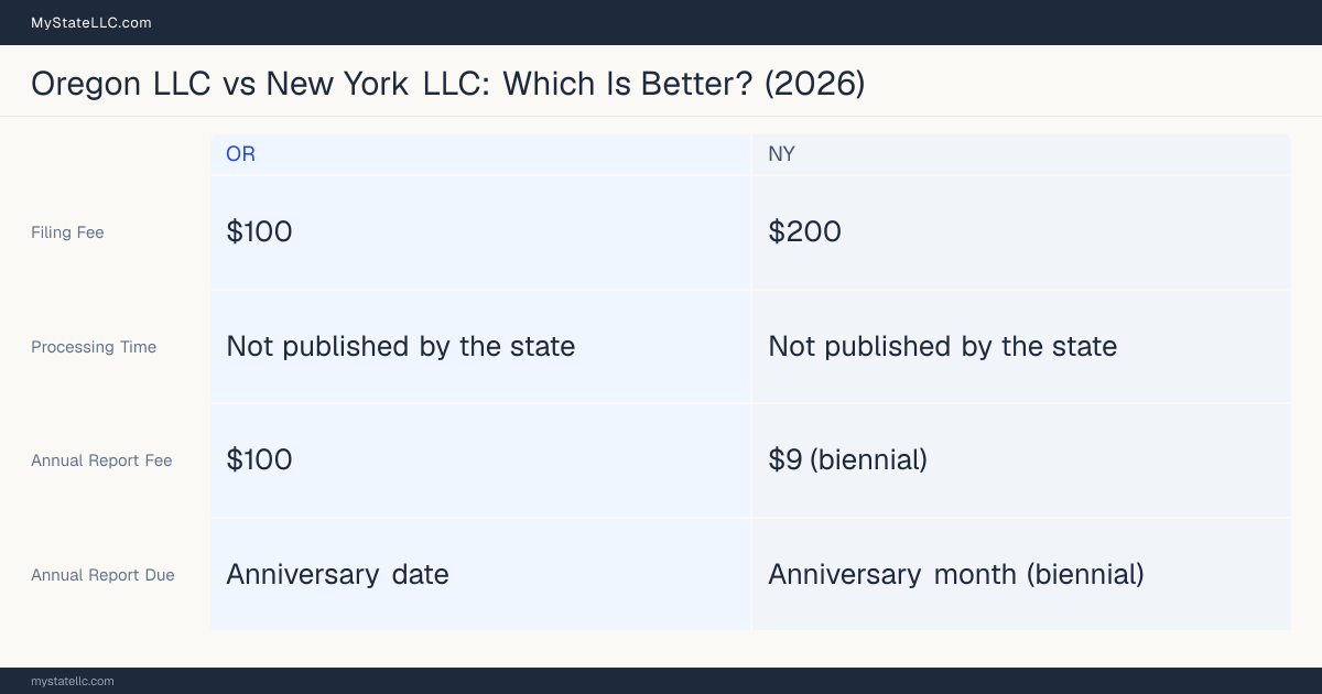 Comparison chart of forming an LLC in Oregon versus New York, contrasting filing fees, annual report cost and ongoing obligations across 8 factors.