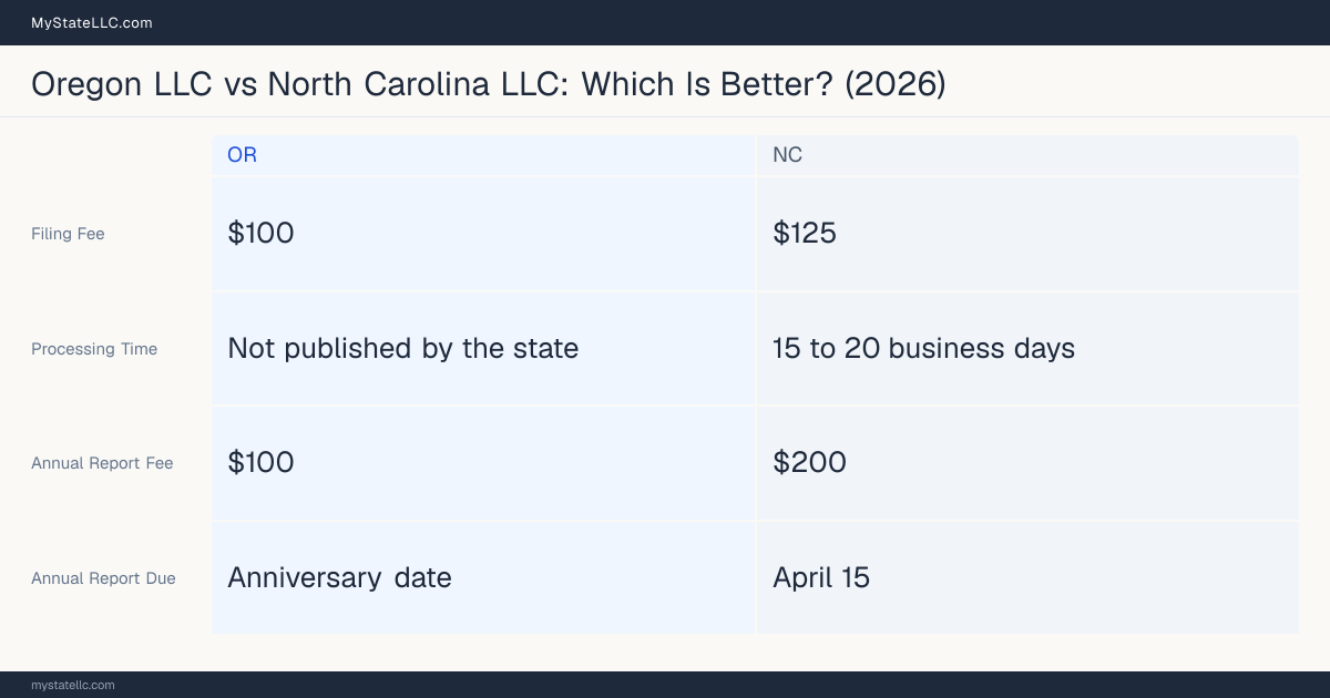 Comparison chart of forming an LLC in Oregon versus North Carolina, contrasting filing fees, annual report cost and ongoing obligations across 8 factors.