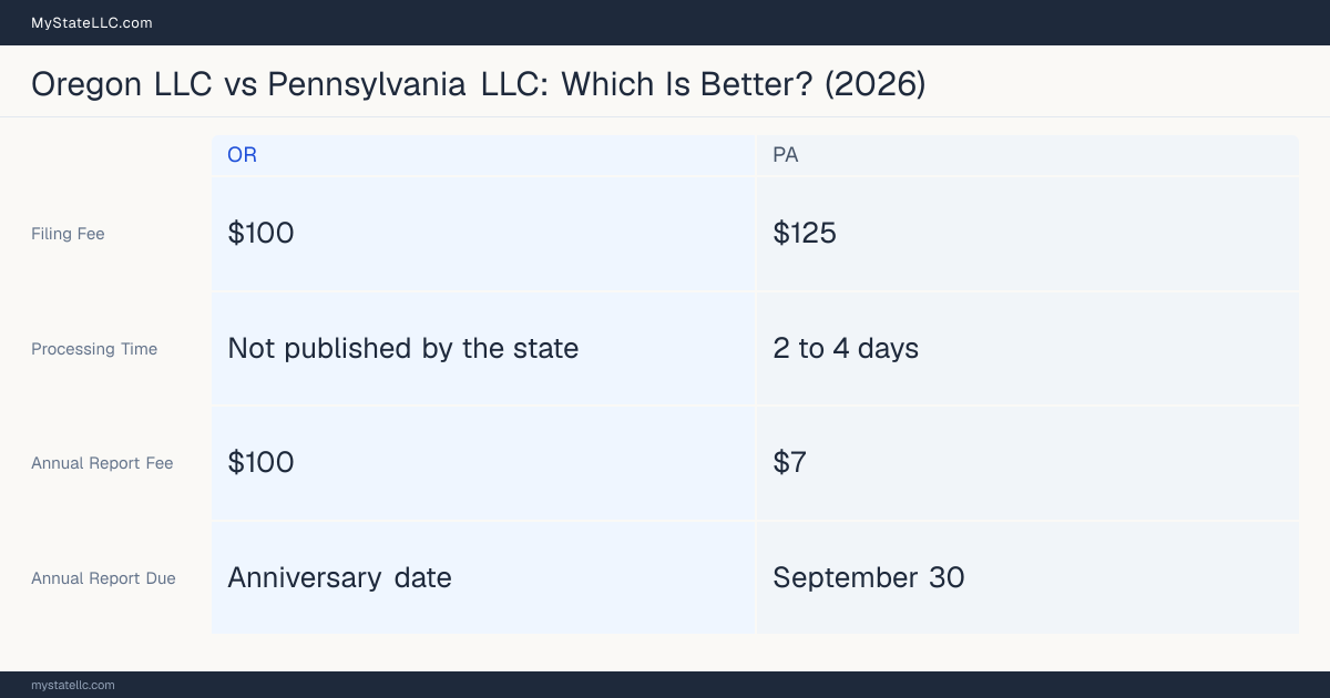 Comparison chart of forming an LLC in Oregon versus Pennsylvania, contrasting filing fees, annual report cost and ongoing obligations across 8 factors.