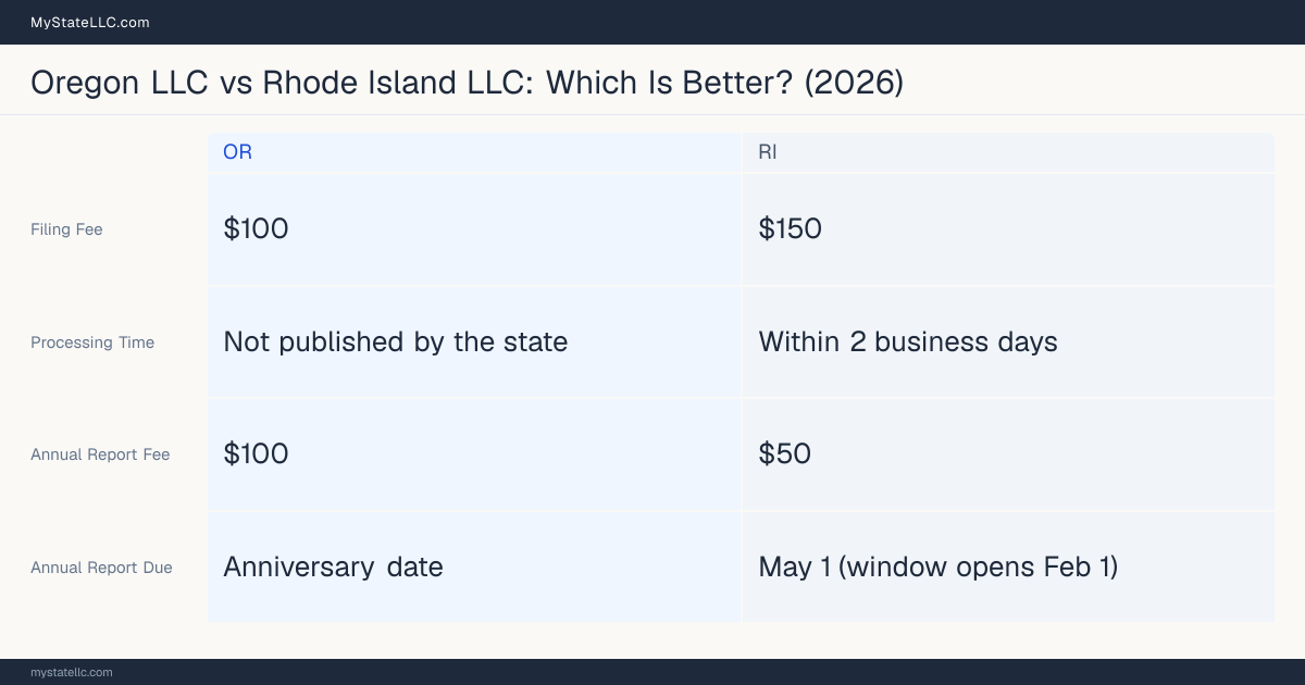 Comparison chart of forming an LLC in Oregon versus Rhode Island, contrasting filing fees, annual report cost and ongoing obligations across 8 factors.