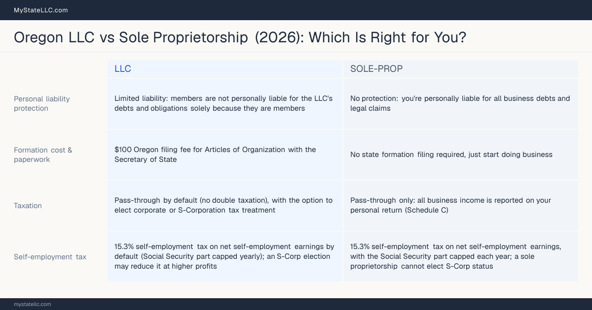 Comparison chart for Oregon LLC versus Sole Proprietorship, contrasting liability, taxation and ongoing filing burden across 8 factors.