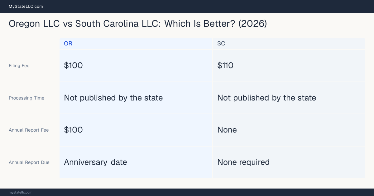 Comparison chart of forming an LLC in Oregon versus South Carolina, contrasting filing fees, annual report cost and ongoing obligations across 8 factors.