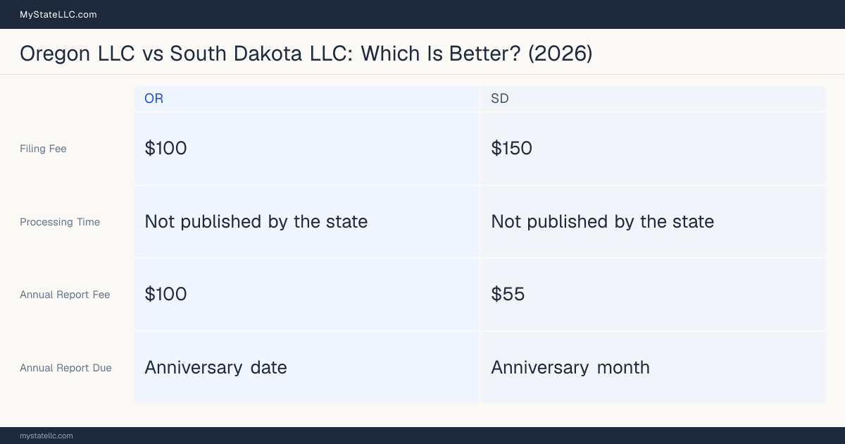 Comparison chart of forming an LLC in Oregon versus South Dakota, contrasting filing fees, annual report cost and ongoing obligations across 8 factors.