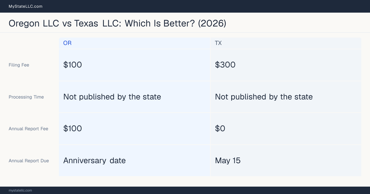 Comparison chart of forming an LLC in Oregon versus Texas, contrasting filing fees, annual report cost and ongoing obligations across 8 factors.