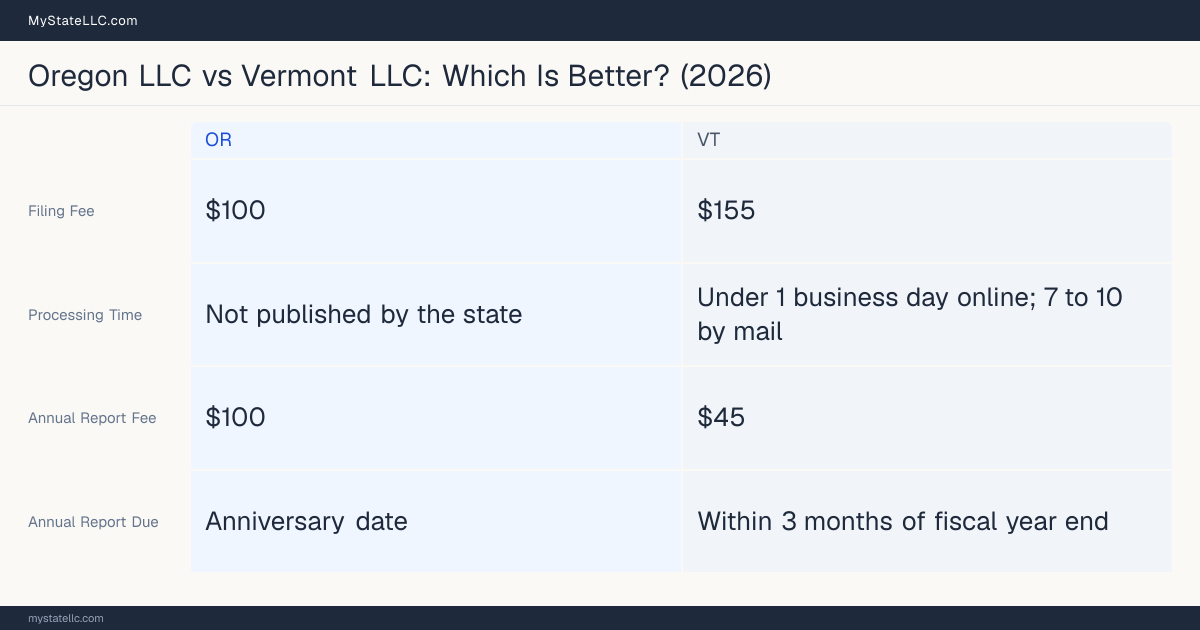 Comparison chart of forming an LLC in Oregon versus Vermont, contrasting filing fees, annual report cost and ongoing obligations across 8 factors.