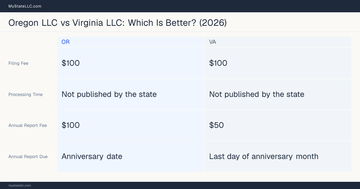 Comparison chart of forming an LLC in Oregon versus Virginia, contrasting filing fees, annual report cost and ongoing obligations across 8 factors.