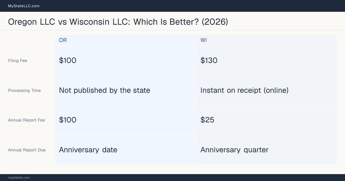 Comparison chart of forming an LLC in Oregon versus Wisconsin, contrasting filing fees, annual report cost and ongoing obligations across 8 factors.