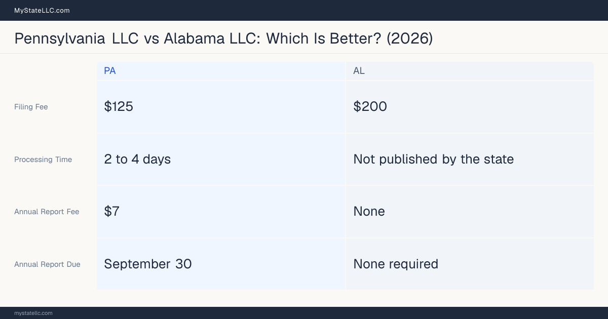 Comparison chart of forming an LLC in Pennsylvania versus Alabama, contrasting filing fees, annual report cost and ongoing obligations across 8 factors.