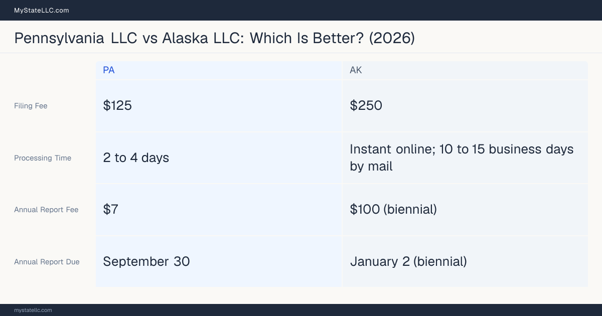 Comparison chart of forming an LLC in Pennsylvania versus Alaska, contrasting filing fees, annual report cost and ongoing obligations across 8 factors.