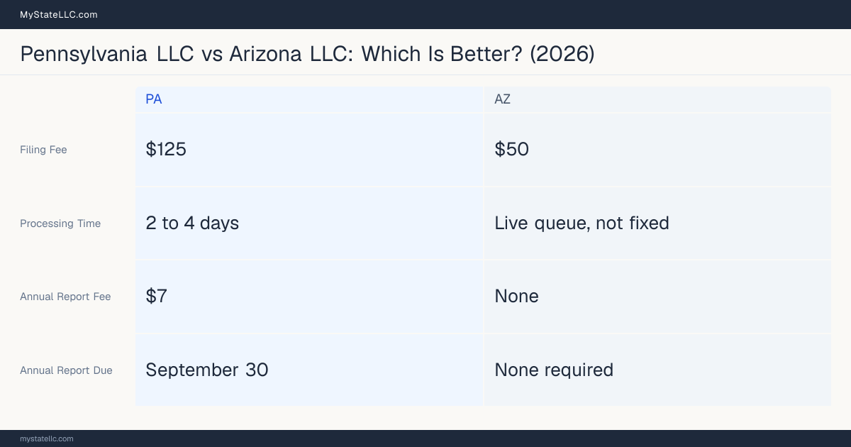 Comparison chart of forming an LLC in Pennsylvania versus Arizona, contrasting filing fees, annual report cost and ongoing obligations across 8 factors.
