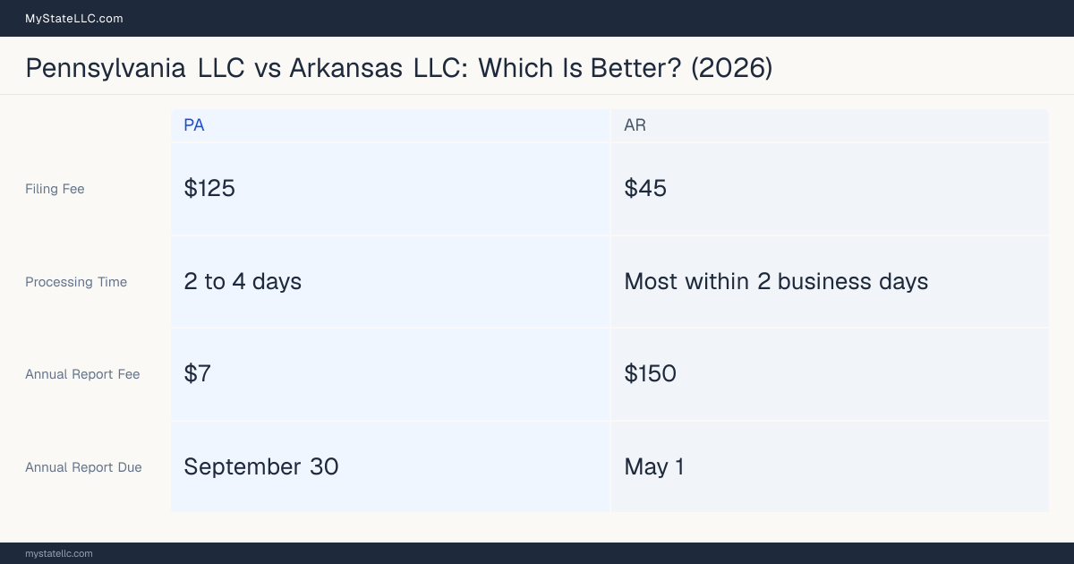 Comparison chart of forming an LLC in Pennsylvania versus Arkansas, contrasting filing fees, annual report cost and ongoing obligations across 8 factors.