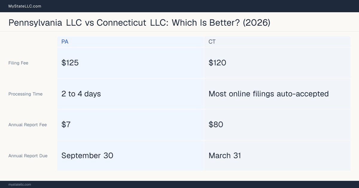 Comparison chart of forming an LLC in Pennsylvania versus Connecticut, contrasting filing fees, annual report cost and ongoing obligations across 8 factors.
