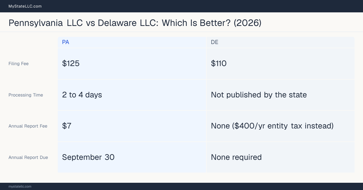 Comparison chart of forming an LLC in Pennsylvania versus Delaware, contrasting filing fees, annual report cost and ongoing obligations across 8 factors.
