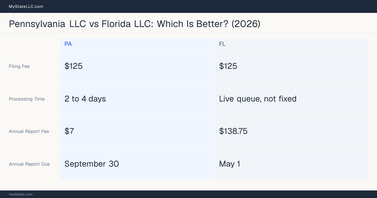 Comparison chart of forming an LLC in Pennsylvania versus Florida, contrasting filing fees, annual report cost and ongoing obligations across 8 factors.