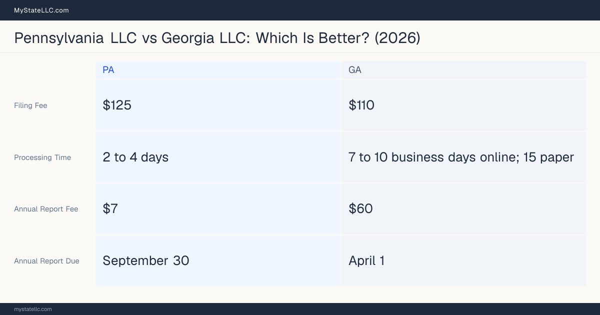 Comparison chart of forming an LLC in Pennsylvania versus Georgia, contrasting filing fees, annual report cost and ongoing obligations across 8 factors.