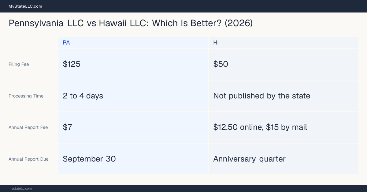 Comparison chart of forming an LLC in Pennsylvania versus Hawaii, contrasting filing fees, annual report cost and ongoing obligations across 8 factors.