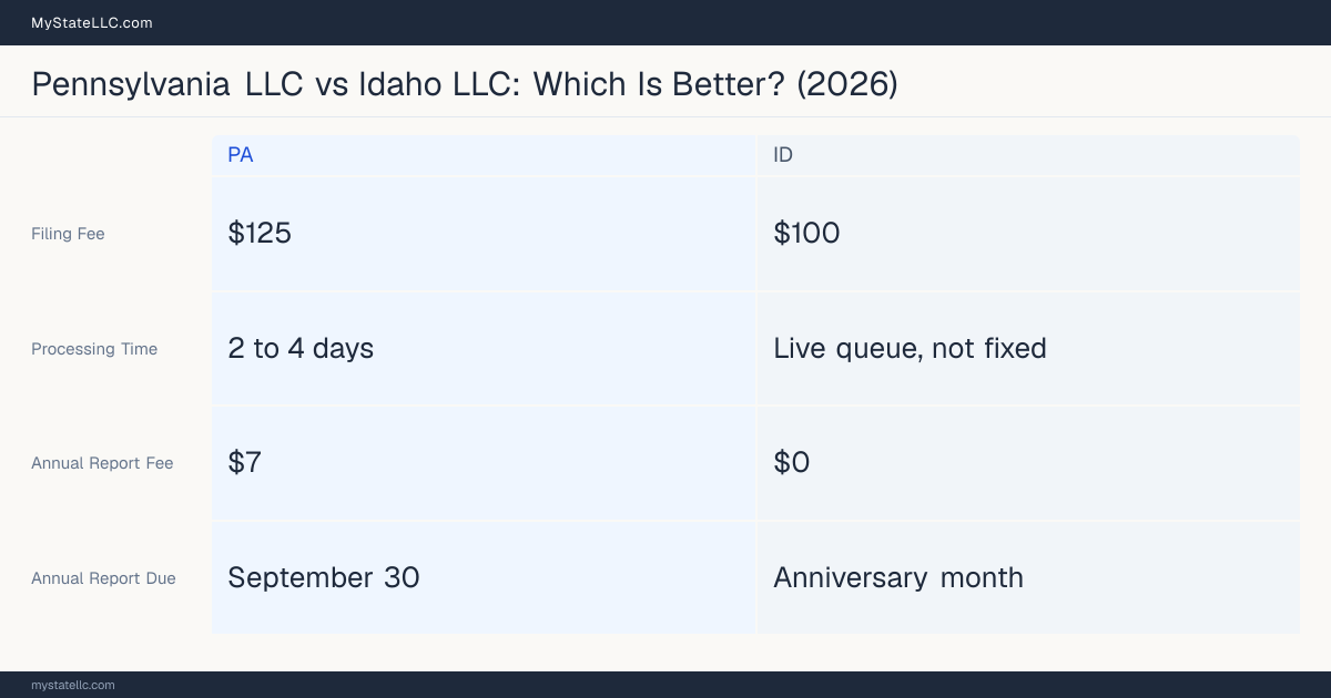 Comparison chart of forming an LLC in Pennsylvania versus Idaho, contrasting filing fees, annual report cost and ongoing obligations across 8 factors.