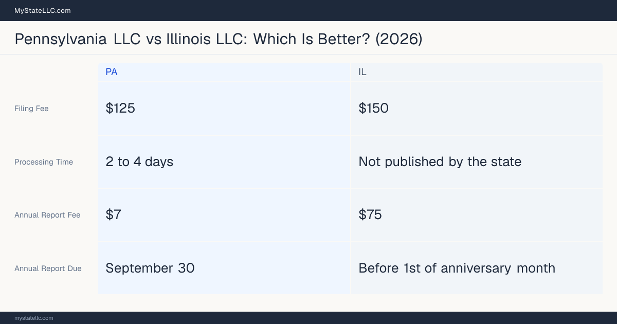 Comparison chart of forming an LLC in Pennsylvania versus Illinois, contrasting filing fees, annual report cost and ongoing obligations across 8 factors.