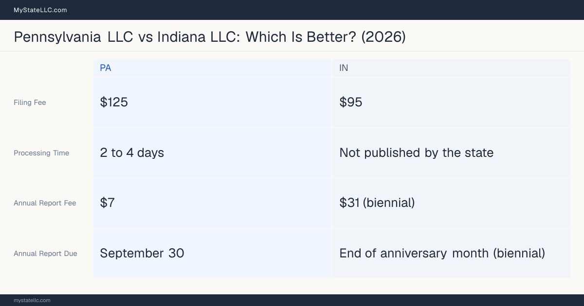 Comparison chart of forming an LLC in Pennsylvania versus Indiana, contrasting filing fees, annual report cost and ongoing obligations across 8 factors.