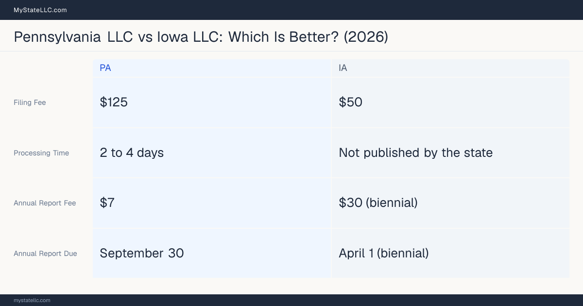 Comparison chart of forming an LLC in Pennsylvania versus Iowa, contrasting filing fees, annual report cost and ongoing obligations across 8 factors.