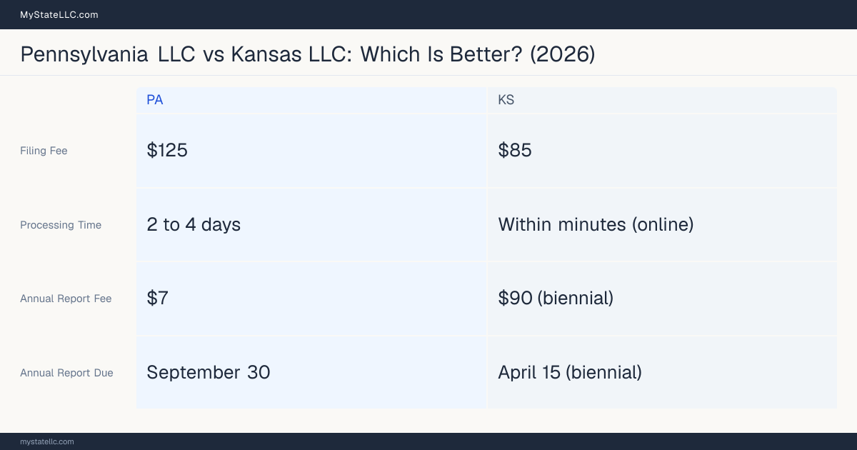 Comparison chart of forming an LLC in Pennsylvania versus Kansas, contrasting filing fees, annual report cost and ongoing obligations across 8 factors.
