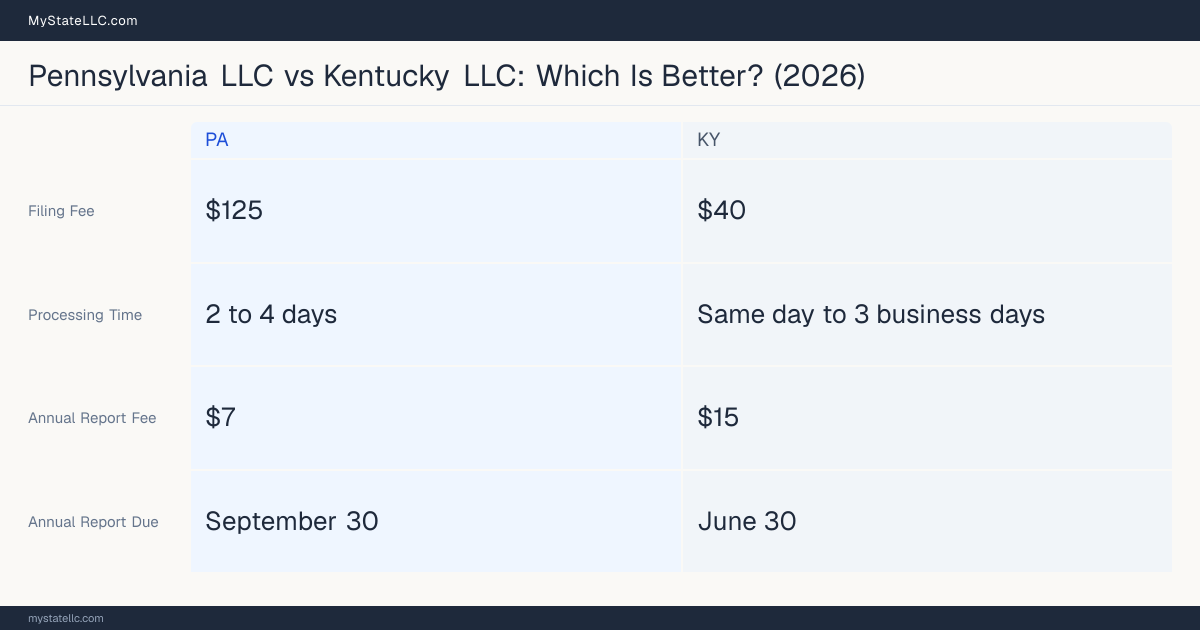Comparison chart of forming an LLC in Pennsylvania versus Kentucky, contrasting filing fees, annual report cost and ongoing obligations across 8 factors.