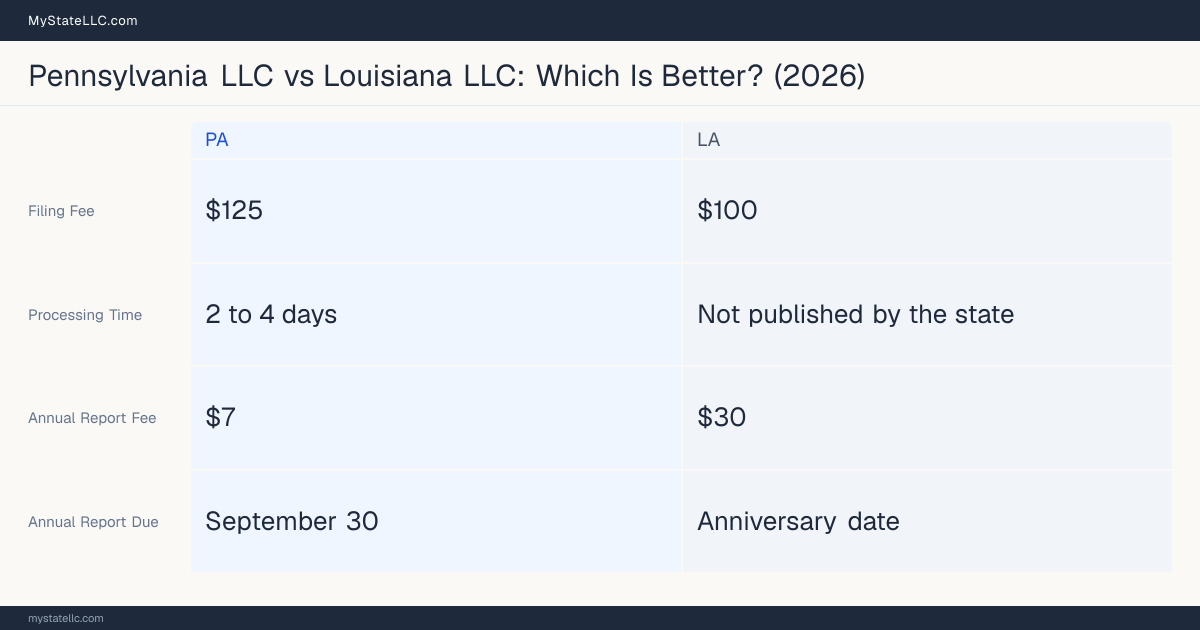 Comparison chart of forming an LLC in Pennsylvania versus Louisiana, contrasting filing fees, annual report cost and ongoing obligations across 8 factors.