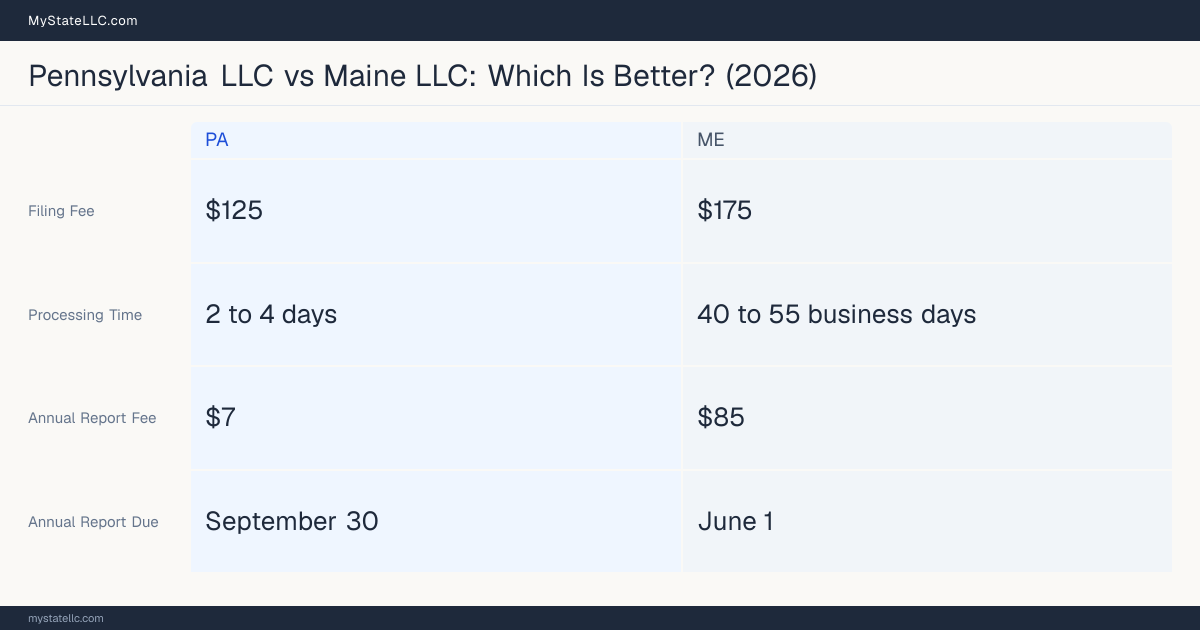 Comparison chart of forming an LLC in Pennsylvania versus Maine, contrasting filing fees, annual report cost and ongoing obligations across 8 factors.