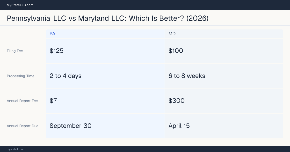 Comparison chart of forming an LLC in Pennsylvania versus Maryland, contrasting filing fees, annual report cost and ongoing obligations across 8 factors.