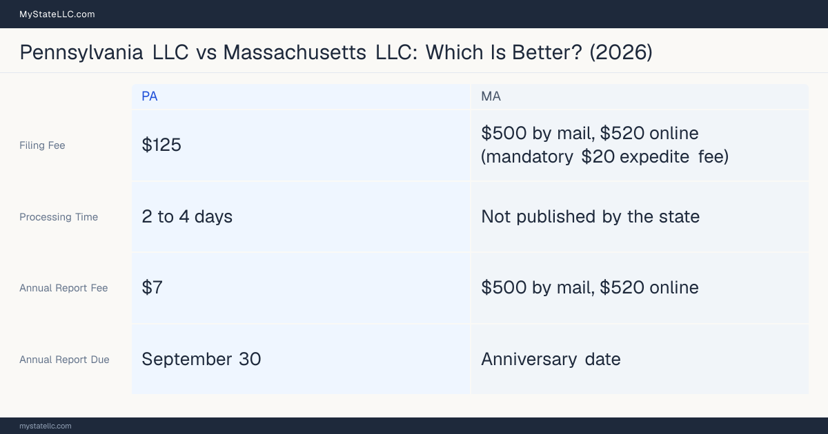 Comparison chart of forming an LLC in Pennsylvania versus Massachusetts, contrasting filing fees, annual report cost and ongoing obligations across 8 factors.