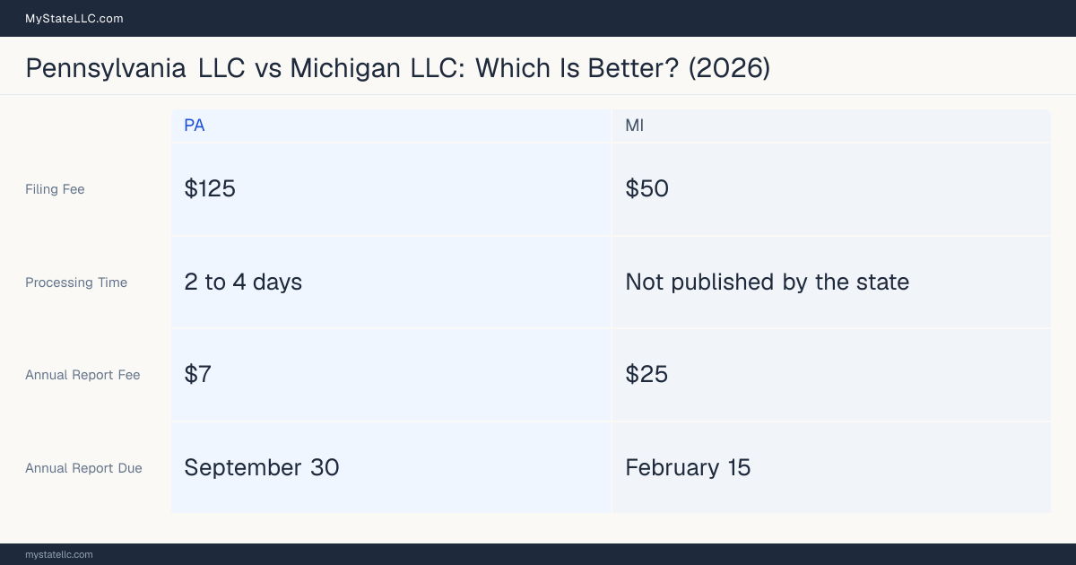 Comparison chart of forming an LLC in Pennsylvania versus Michigan, contrasting filing fees, annual report cost and ongoing obligations across 8 factors.