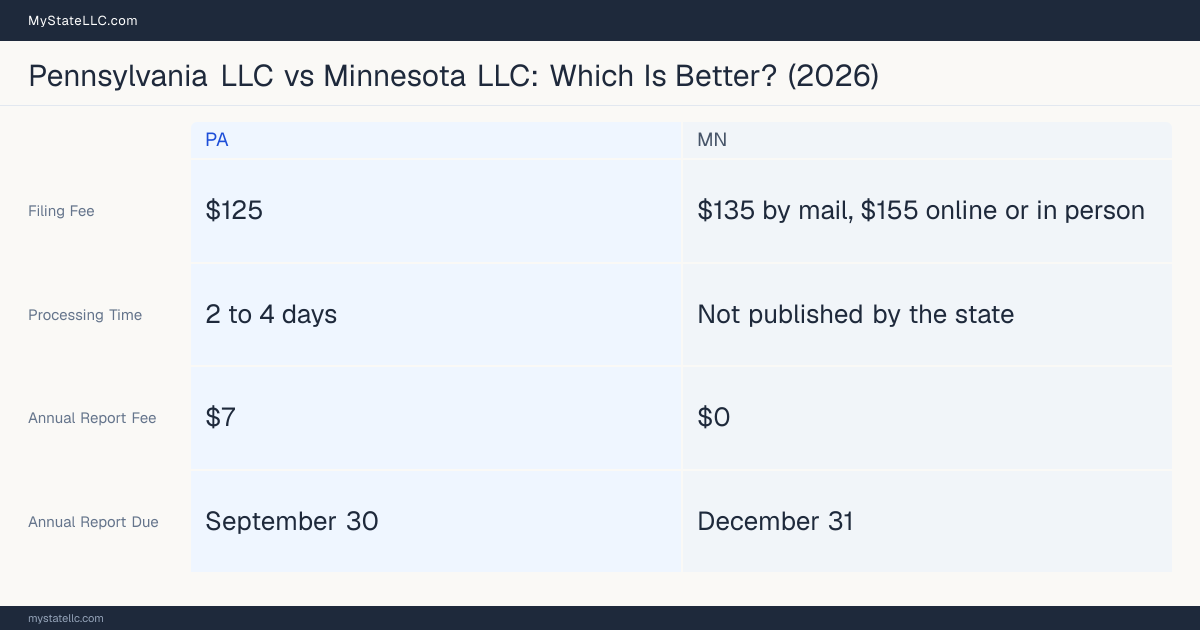 Comparison chart of forming an LLC in Pennsylvania versus Minnesota, contrasting filing fees, annual report cost and ongoing obligations across 8 factors.