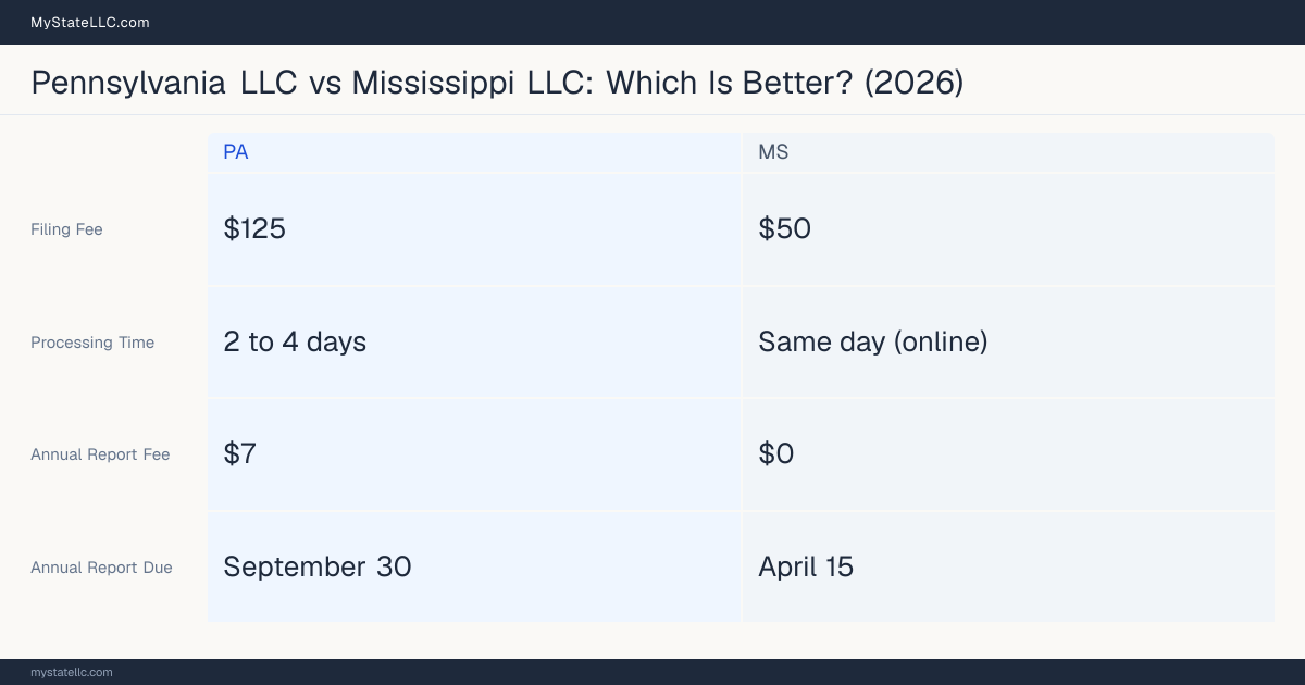 Comparison chart of forming an LLC in Pennsylvania versus Mississippi, contrasting filing fees, annual report cost and ongoing obligations across 8 factors.