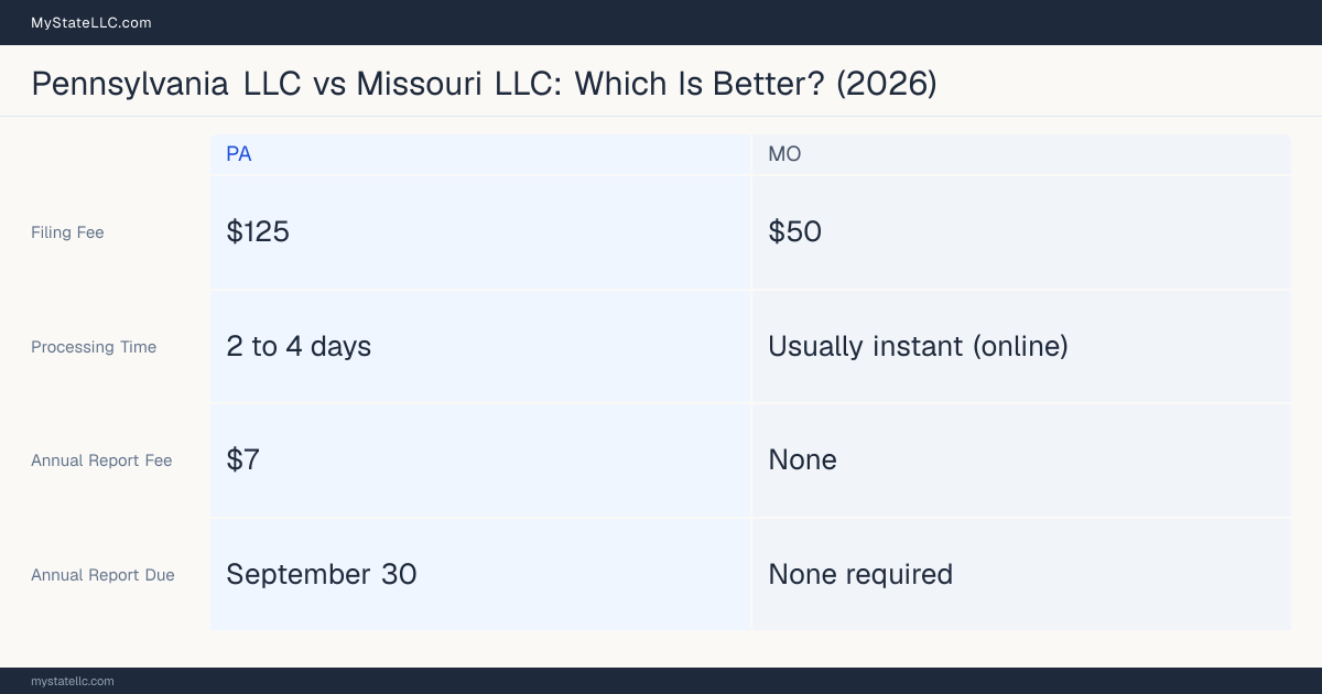 Comparison chart of forming an LLC in Pennsylvania versus Missouri, contrasting filing fees, annual report cost and ongoing obligations across 8 factors.