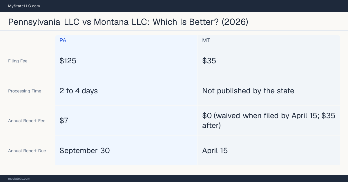 Comparison chart of forming an LLC in Pennsylvania versus Montana, contrasting filing fees, annual report cost and ongoing obligations across 8 factors.