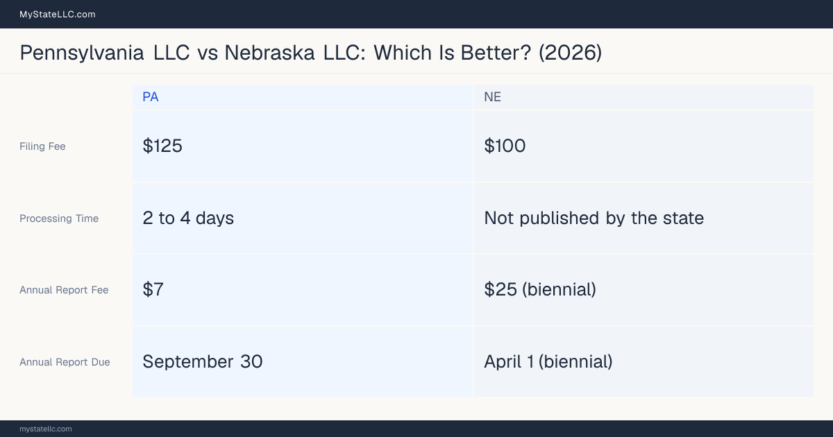 Comparison chart of forming an LLC in Pennsylvania versus Nebraska, contrasting filing fees, annual report cost and ongoing obligations across 8 factors.