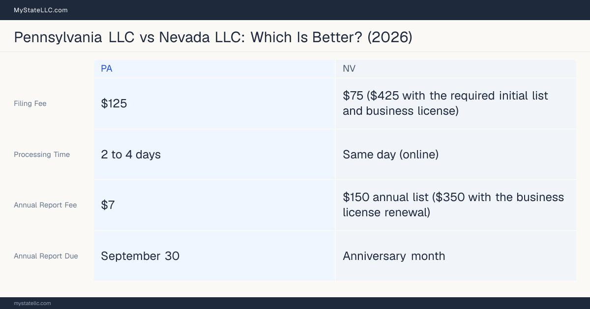 Comparison chart of forming an LLC in Pennsylvania versus Nevada, contrasting filing fees, annual report cost and ongoing obligations across 8 factors.