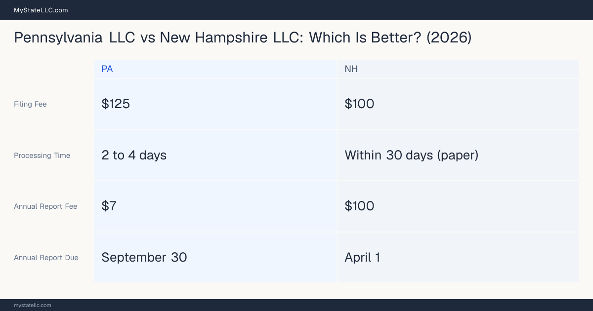 Comparison chart of forming an LLC in Pennsylvania versus New Hampshire, contrasting filing fees, annual report cost and ongoing obligations across 8 factors.