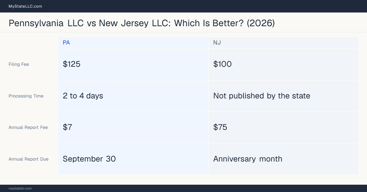Comparison chart of forming an LLC in Pennsylvania versus New Jersey, contrasting filing fees, annual report cost and ongoing obligations across 8 factors.