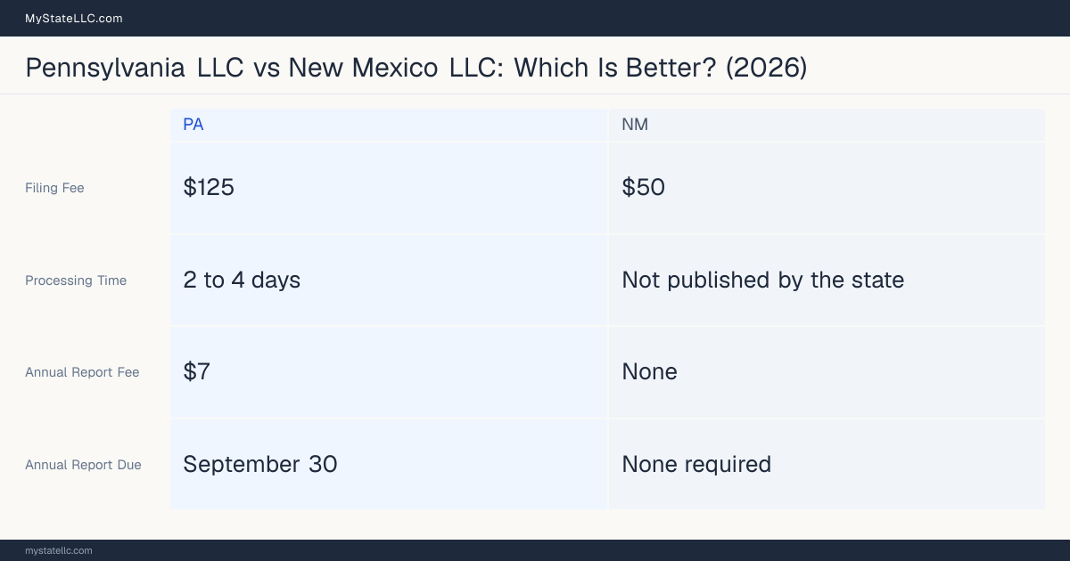Comparison chart of forming an LLC in Pennsylvania versus New Mexico, contrasting filing fees, annual report cost and ongoing obligations across 8 factors.