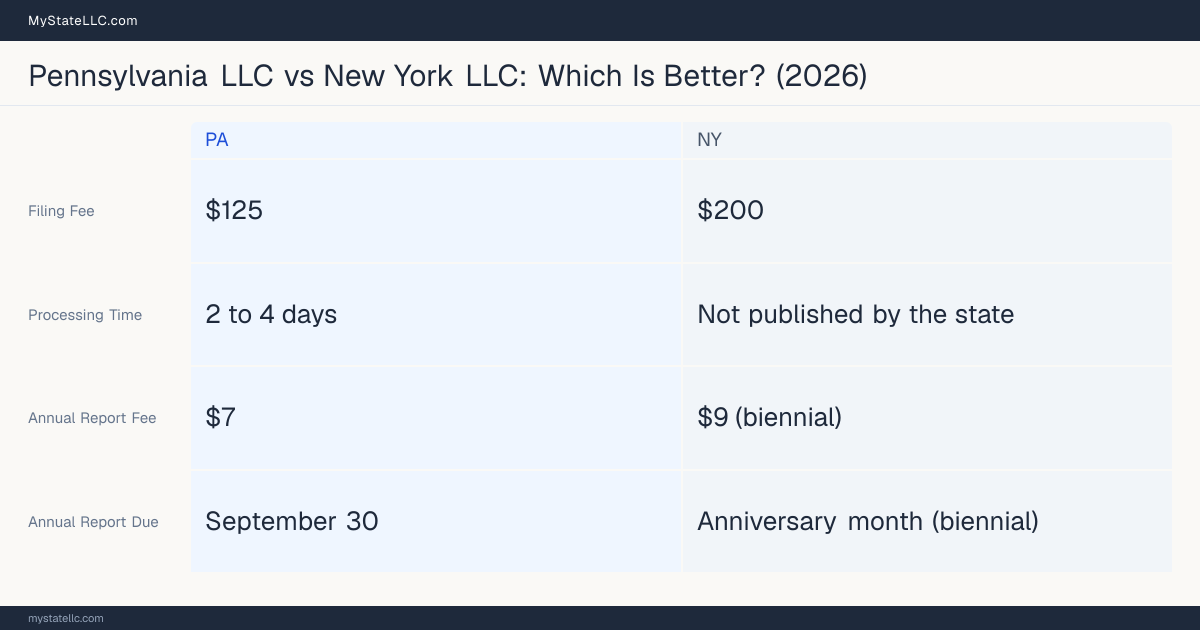Comparison chart of forming an LLC in Pennsylvania versus New York, contrasting filing fees, annual report cost and ongoing obligations across 8 factors.
