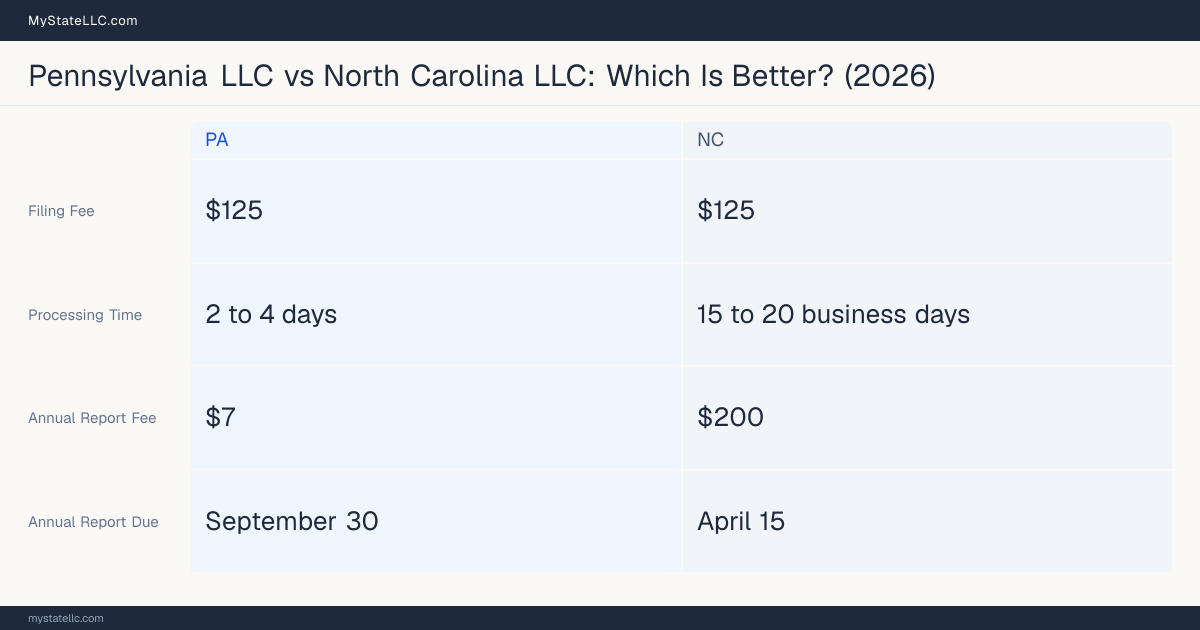 Comparison chart of forming an LLC in Pennsylvania versus North Carolina, contrasting filing fees, annual report cost and ongoing obligations across 8 factors.