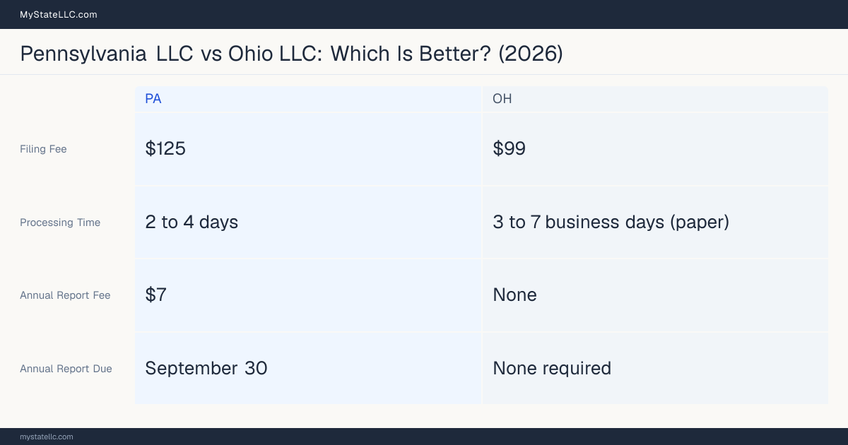 Comparison chart of forming an LLC in Pennsylvania versus Ohio, contrasting filing fees, annual report cost and ongoing obligations across 8 factors.