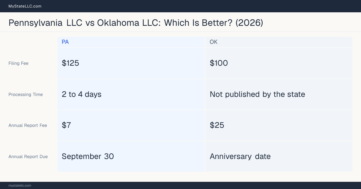 Comparison chart of forming an LLC in Pennsylvania versus Oklahoma, contrasting filing fees, annual report cost and ongoing obligations across 8 factors.