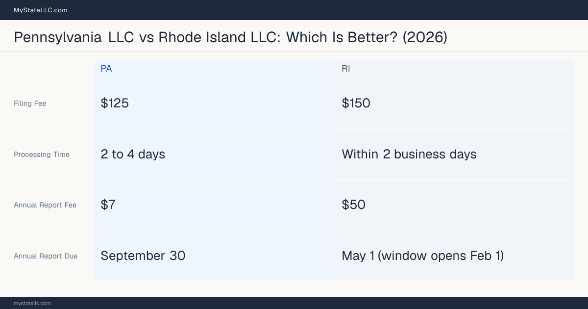 Comparison chart of forming an LLC in Pennsylvania versus Rhode Island, contrasting filing fees, annual report cost and ongoing obligations across 8 factors.