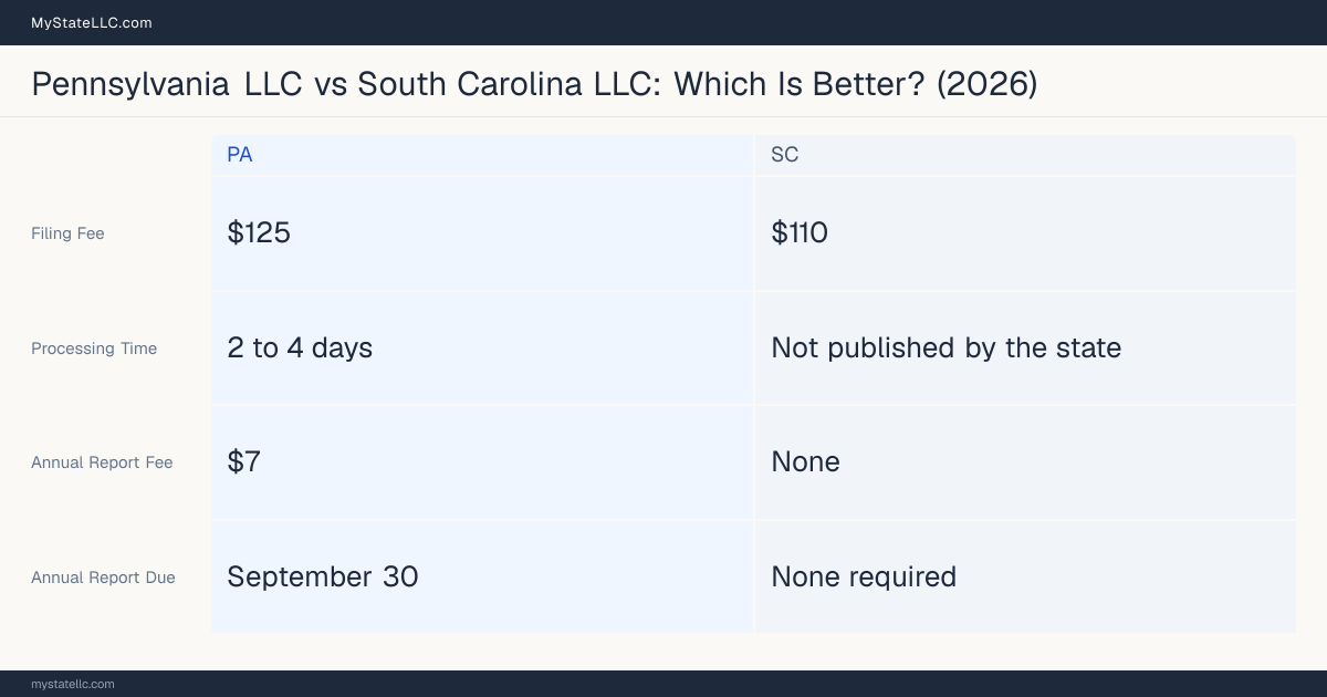 Comparison chart of forming an LLC in Pennsylvania versus South Carolina, contrasting filing fees, annual report cost and ongoing obligations across 8 factors.